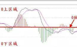 什么是MACD？MACD经典使用技巧实战案例分析