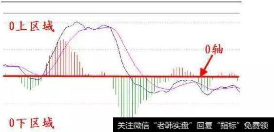 MACD基础分析