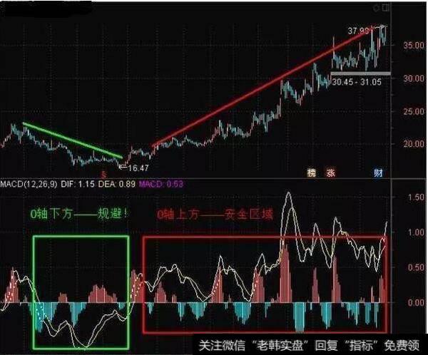 MACD经典使用技巧