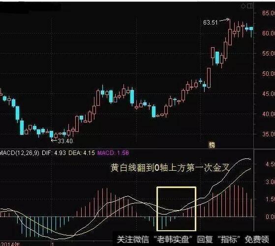 MACD黄白线在O轴上方第一次金叉，就是买进的信号