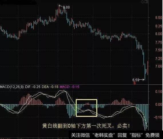 MACD黄白线O轴下方第一次死叉，这个时候必须将股票卖出