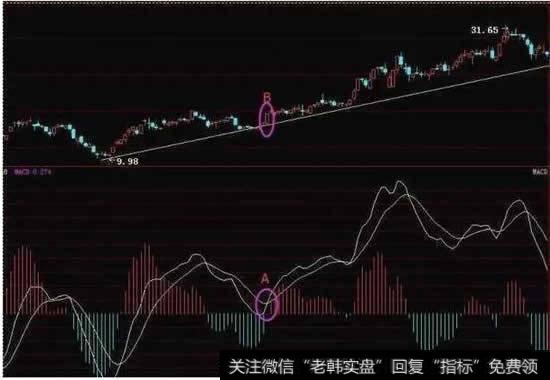 MACD零轴上方