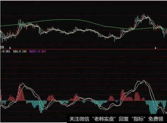 0轴上方二次金叉买入法