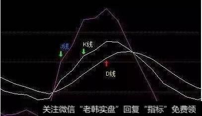 KDJ指标应用主要通过三条曲线的取值范围、曲线形态、交叉、背离几方面来分析