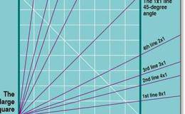 什么是江恩角度线？如何绘制江恩角度线？
