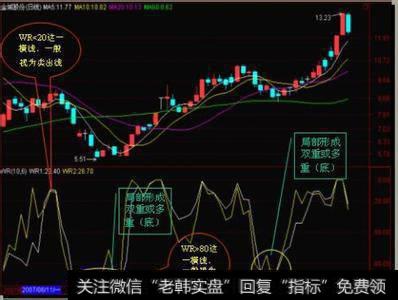 WR指标的综合应用
