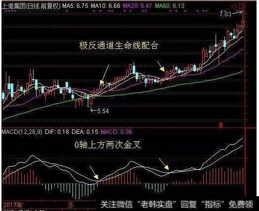 在0轴上两次金叉