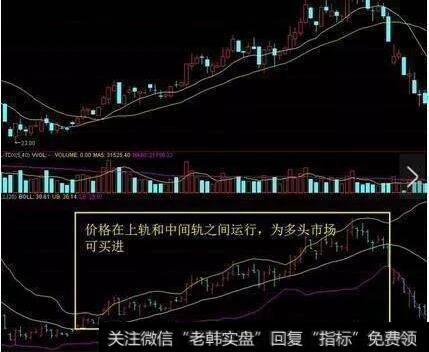 价格在中间线与下轨线之间向下波动时，为空头市场，尽量规避