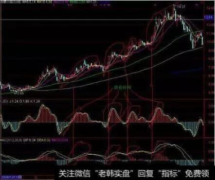 MACD趋势线在0轴上方运行