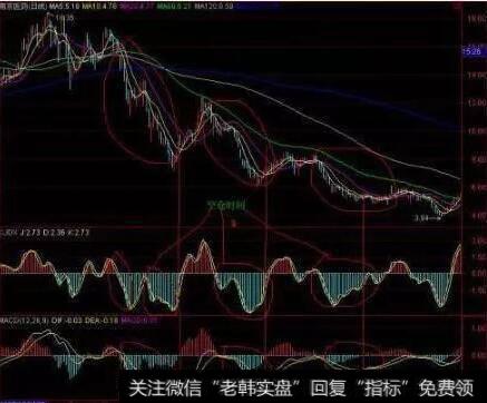 MACD趋势线在0轴下方运行