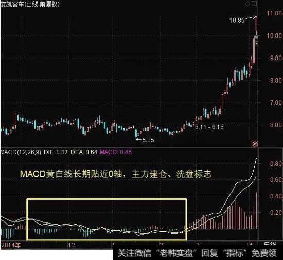 如何运用MACD识别牛股启动信号