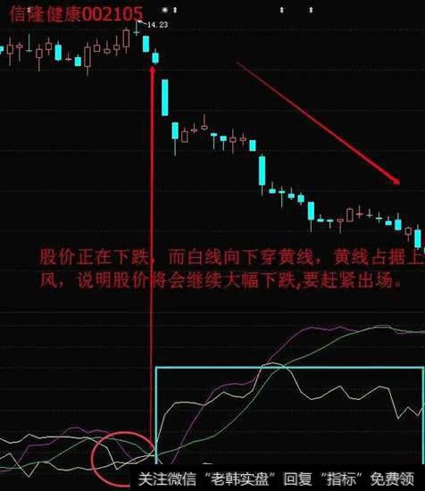 股票价格正在下跌，而白线下穿黄线，黄线占据上风，说明空方力量占据上风，股价将会继续大幅下跌，朋友们必须赶紧出场