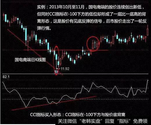 CCI指标实战应用