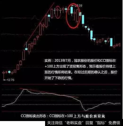 CCI指标在+100上方与股价顶背离