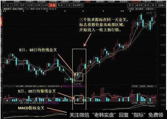 MACD上穿零位线等图形