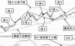 如何利用波浪与指标之间关系分析波浪走势？MACD指标与波浪原理合用的实例分析