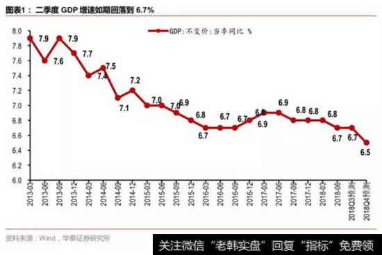 恐怕GDP会下降到6.5%