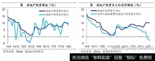 房地产投资增速走势