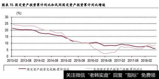 固定资产投资走势表