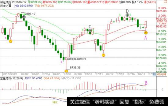 深证成指60分钟