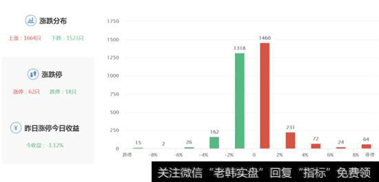 股票涨跌分布图