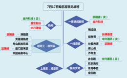 龙虎榜:外资大买中兴通讯给游资抬轿，游资趁机集体跑路