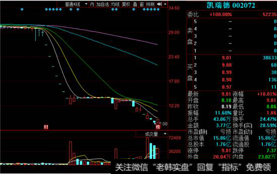 凯瑞德行情走势图