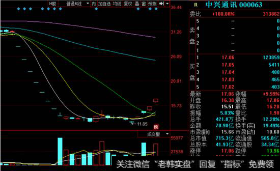 中兴通讯K线走势图