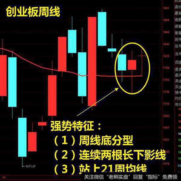 创业板周线发生变化