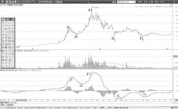 MACD峰、谷形态背离运用