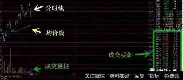 分时图是指大盘和个股的动态实时(即时)分时走势图