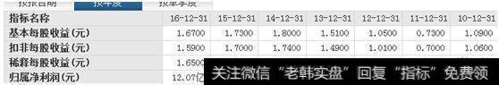 6年时间涨了足足9倍,每年平均保持20%以上的增速