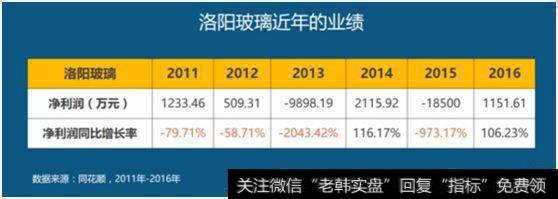 净利润坐上了过山车的洛阳玻璃,股价一下子就跌回了原型