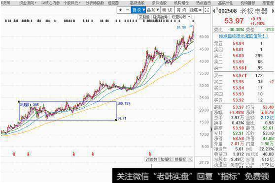 15年<a href='/longhubang/290204.html'>股灾</a>时,老板电器也只是横盘对待