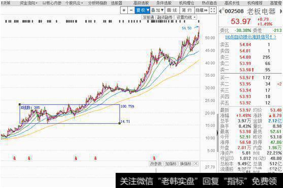 15年<a href='/longhubang/290204.html'>股灾</a>时，老板电器也只是横盘对待