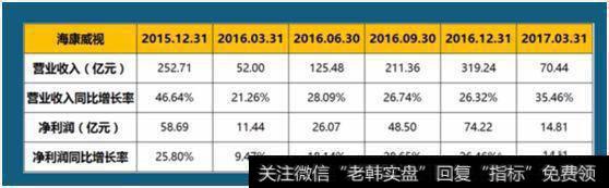 超过1000亿的股票也依然保持很强的成长性,比如海康威视