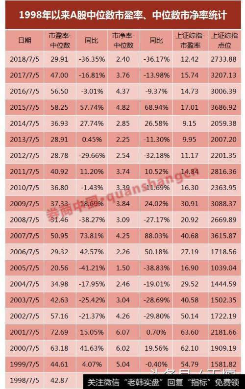 中报数据或将改变市盈率数据