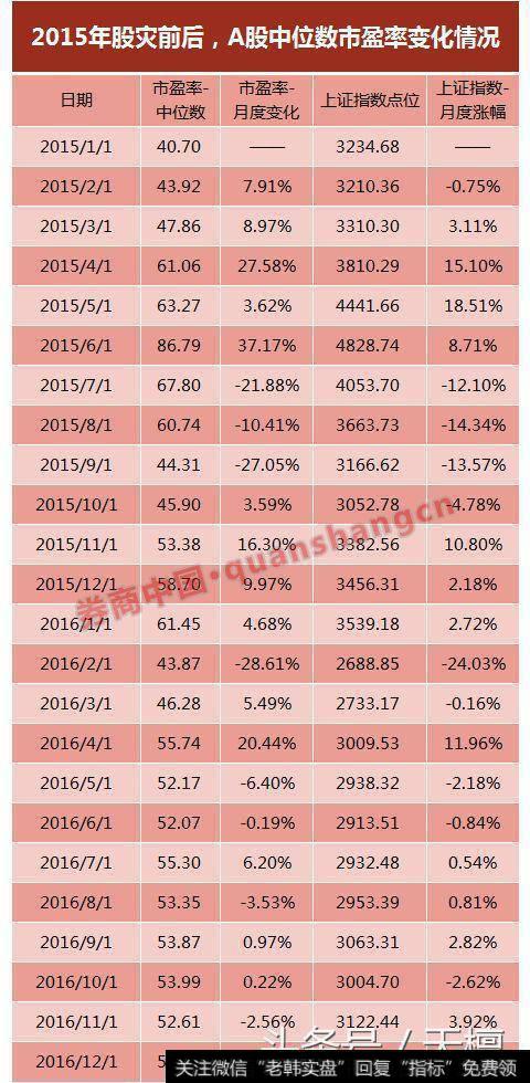 2015年和2016年的月度估值