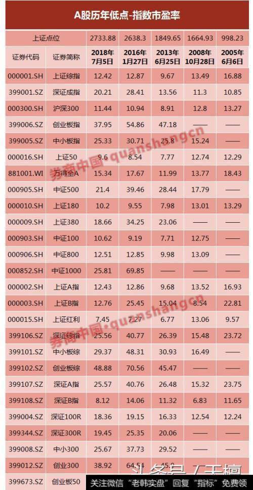 多个指数已进入历史低点区间