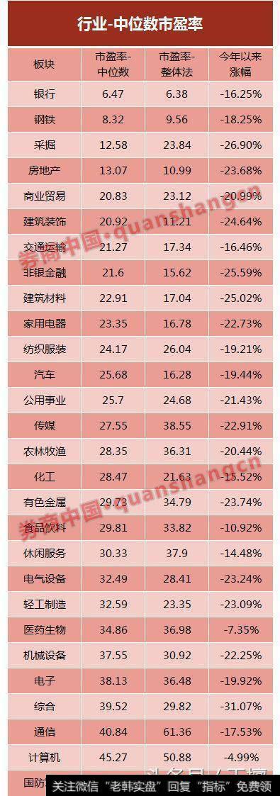 18个行业市盈率中位数低于30倍