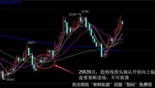 趋势线拐头一旦确认要果断进场