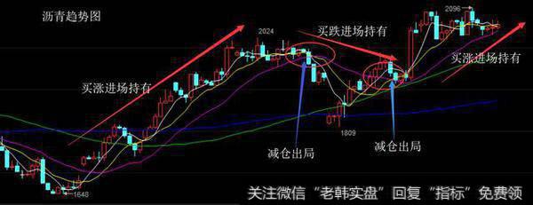 以生命线为操作依据可以获取比较可观的利润