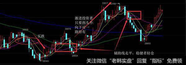 蓝色箭头表示拐头一旦向下一般应选择买跌进场