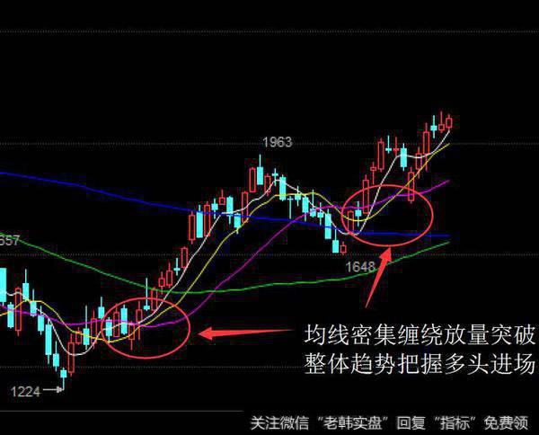 两次均线密集缠绕被放量长阳突破