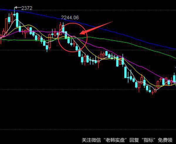 均线战法中确实存在最佳卖点