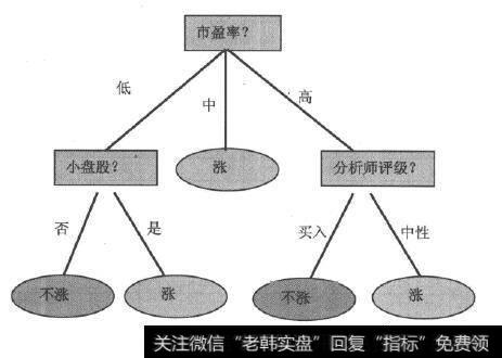 决策树示例