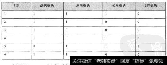 关联规则案例数据表