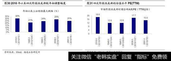 股市短期的反弹和中期熬底3