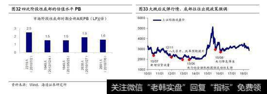 股市短期的反弹和中期熬底4