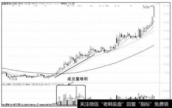 观察成交量堆积。它对于判断主力的建仓成本有着重要作用